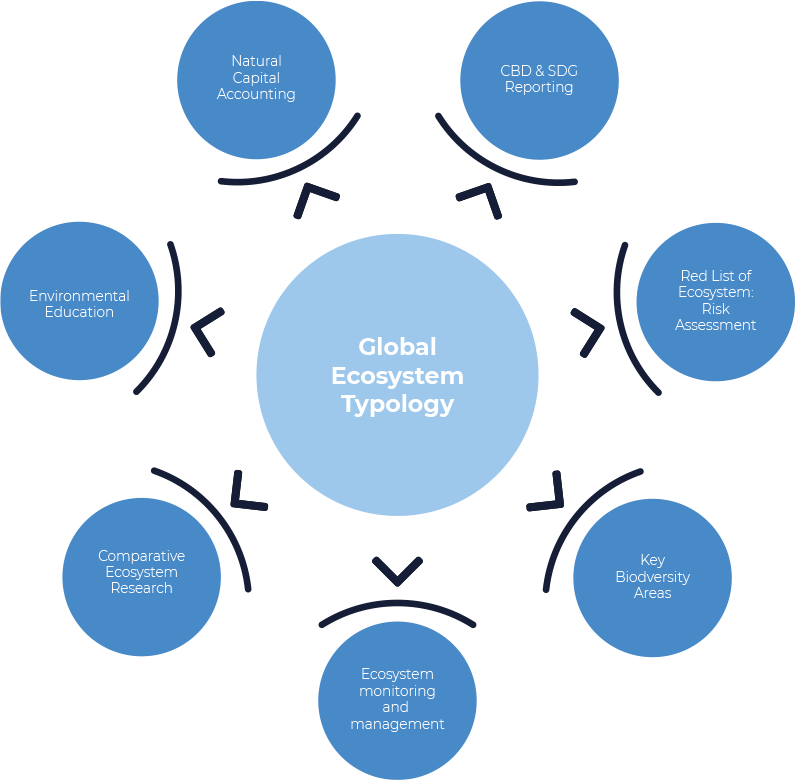 Red List Of Ecosystems Global Ecosystem Typology